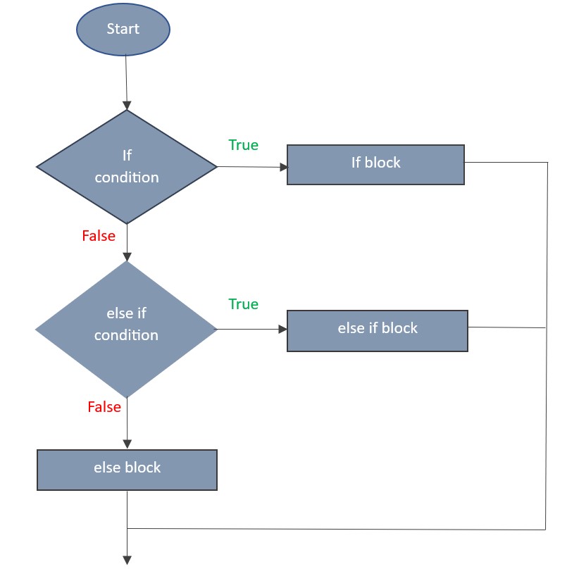 If else if else flow chart