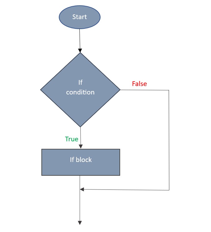 if flow chart