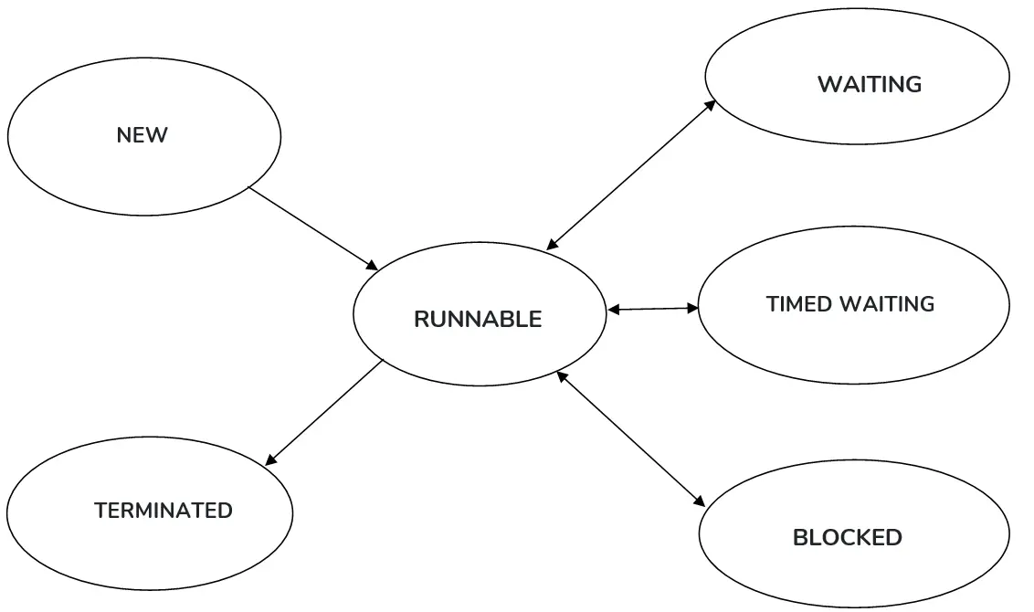 Java Thread Life Cycle