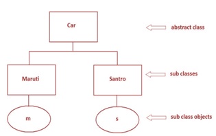 abstract class example