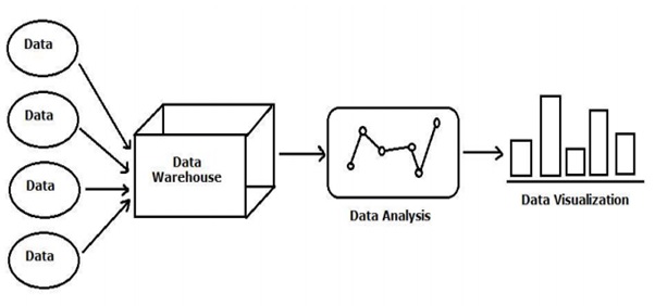 data analysis and data visualization