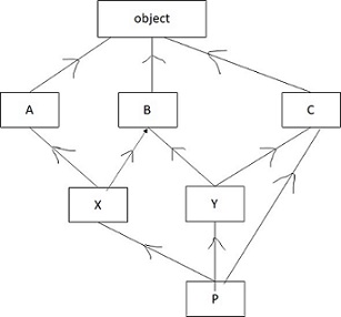 Inheritance hierarchy
