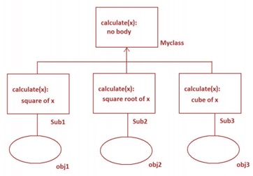 Python Abstract Class