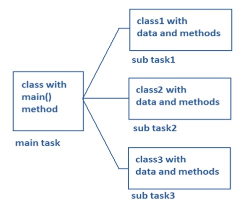Object Oriented approach
