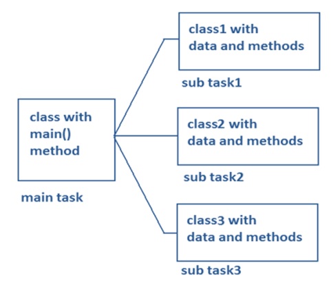 Object Oriented approach