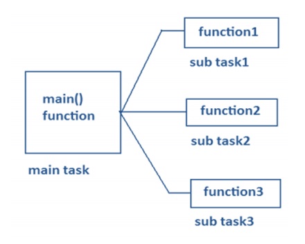 Procedure Oriented Language