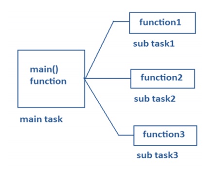 Procedure Oriented Language