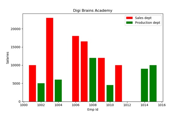 python datascience bargraphs