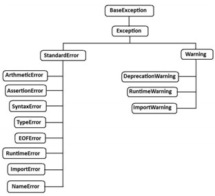 example image for python exceptions