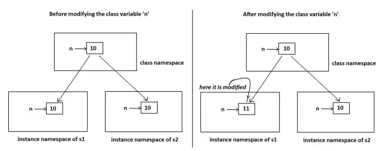 python class variable modification at instance