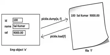 Pickle load() method