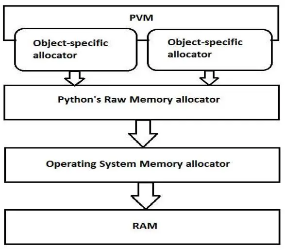 Memory Management in Python
