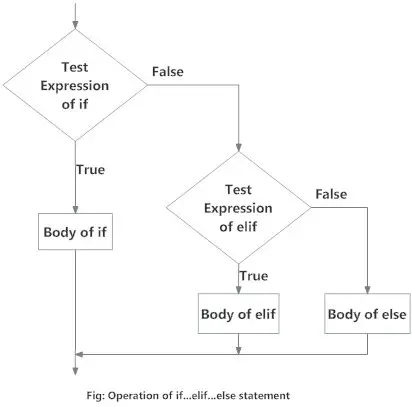 Python if-elif-else statements