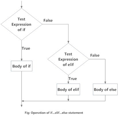 Python if-elif-else statements
