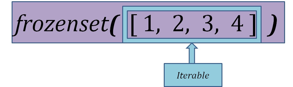 example image of python frozensets