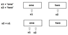 Python Immutable strings