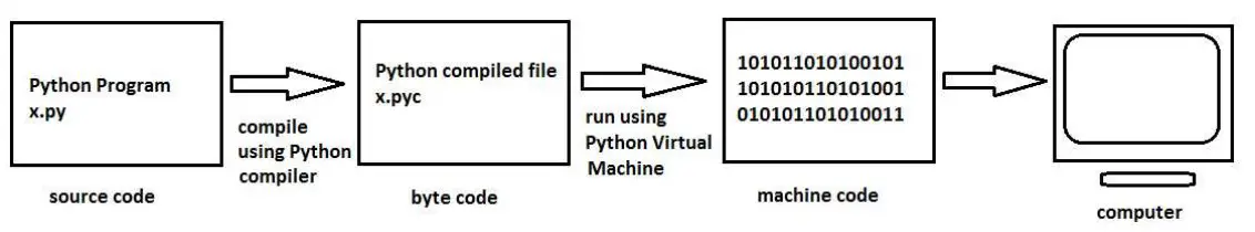 python virtual machine