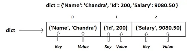 image representing python dictionary