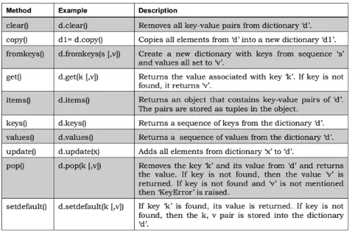 table of python dictionary methods