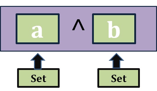 Python Set Operations